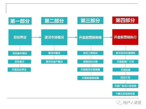 房地產開盤前營銷執行策劃方案