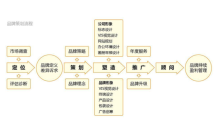 南陽品牌營銷策劃與設計 助力企業實現從“買賣”到“品牌”的跨越